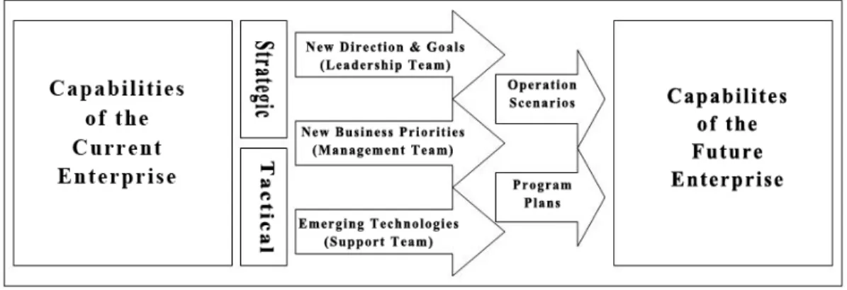 Gambar 2.3 Drivers of Change 