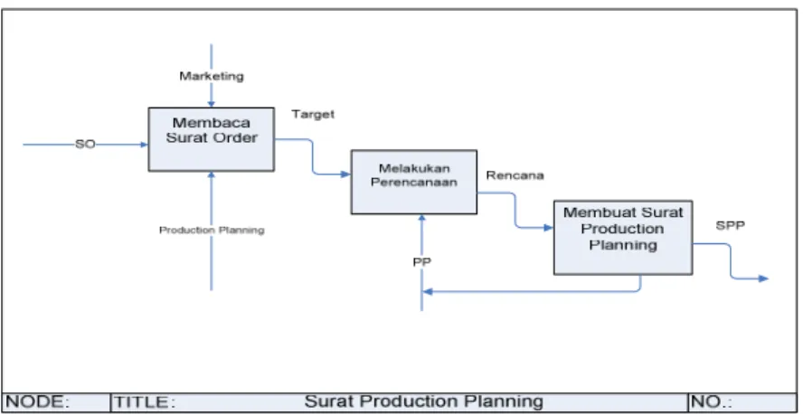 Gambar 2.7 Business Process Diagram 