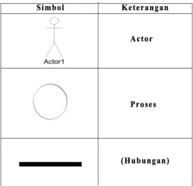 Gambar 2.9 Notasi Use Case 