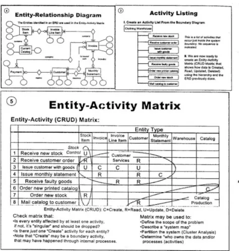 Gambar 2.12 Activity/ Entity Matrix 