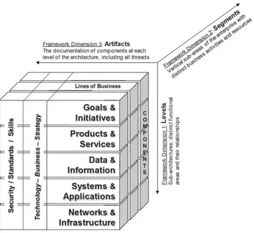Gambar 2.4 The EA3 Cube Documentation Framework  (Sumber : Scott A. Bernard, 2012, p 41) 