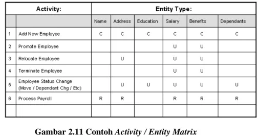 Gambar 2.11 Contoh Activity / Entity Matrix  (Sumber : 