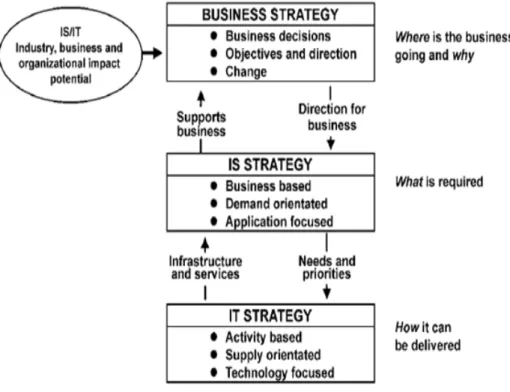 Gambar 2.1 Hubungan antara Strategi Bisnis, Strategi SI, dan Strategi TI  (sumber : Ward dan Peppard, 2002, p 41) 