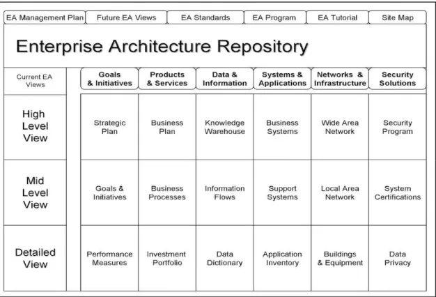 Gambar 2.5 Example EA Repository Design – Living Enterprise 