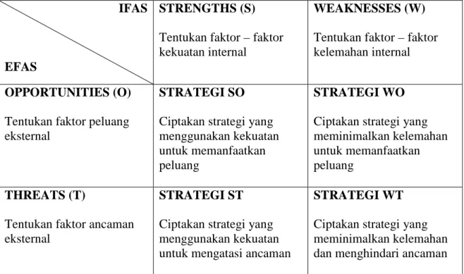 Tabel 2.5 Matrix SWOT  (Rangkuti, 2003, p31)  IFAS 