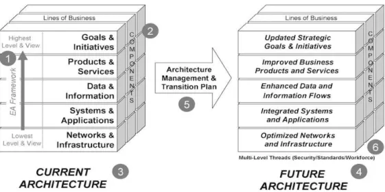 Gambar 2.2 Element of EA Documentation  (Scott A. Bernard,2005, p37) 
