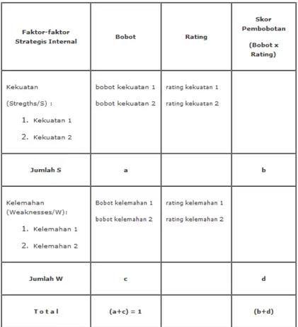 Tabel 2.2 : IFAS (Rangkuti, 2006, p25) 