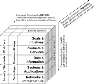Gambar 2.5: EA Cube Documentation Framework    (Bernard, 2005, p38) 