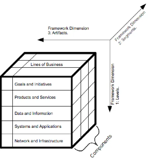 Gambar 2.6 Cube Analysis &amp; Design Framework   (Bernard, 2012:41) 