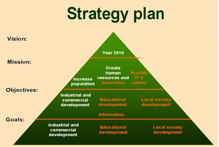 Gambar 2.9 Strategy Plan   (Bernard, 2012:121) 