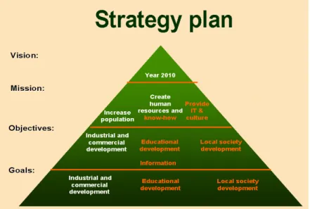 Gambar 2.9 Strategy Plan   (Bernard, 2012:121) 