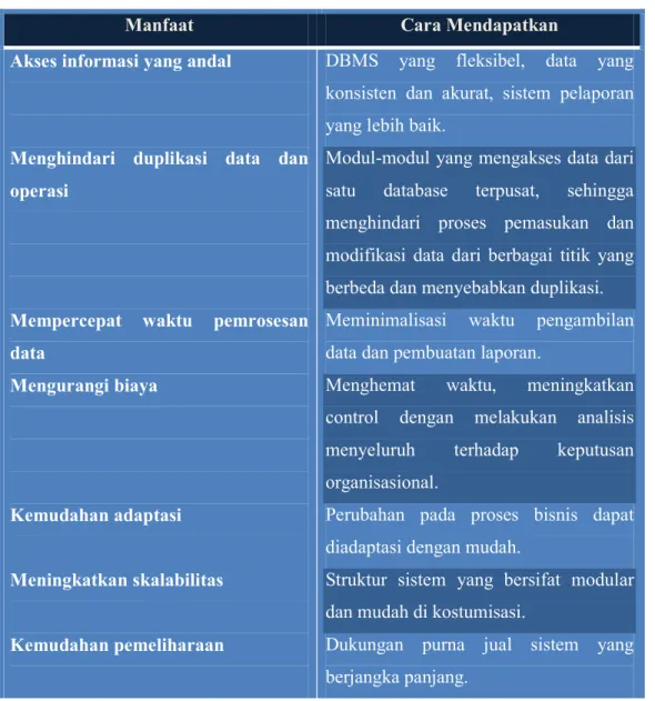Tabel 2.1 Manfaat ERP 