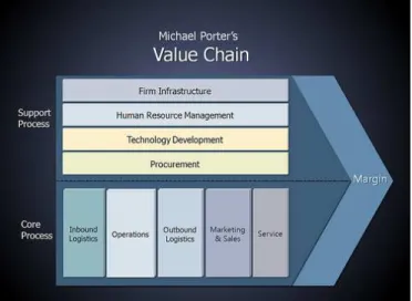 Gambar 2.1 Value Chain Porter 