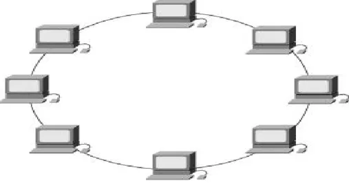 Gambar 2.3 Ring Network  b.  Star Network 