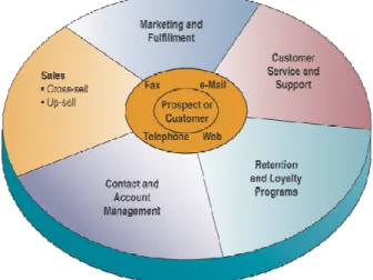Gambar 2.7 Customer Relationship Management 