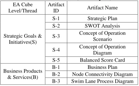 Tabel 2.1 EA Artifact (Bernard p291)  EA Cube 