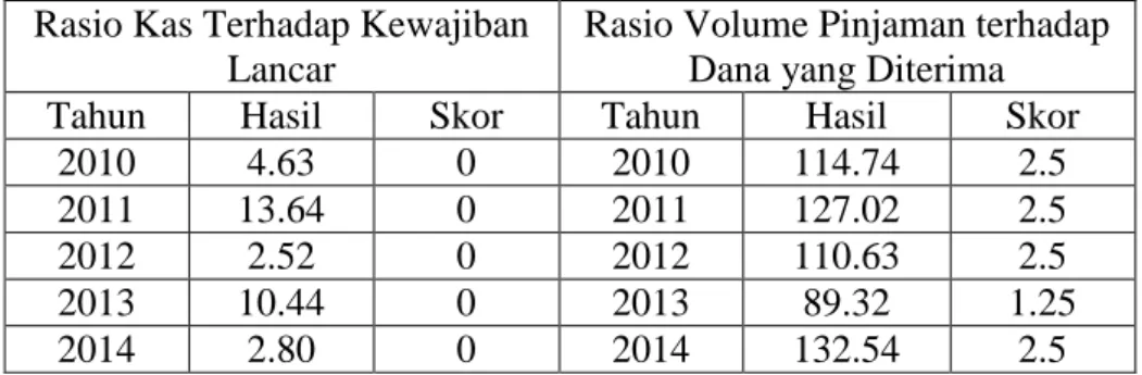 Tabel  1.4 Hasil    Perhitungan  Rasio  Kas  Terhadap  Kewajiban  Lancar  Unit  Simpan    Pinjam  Pada  Koperasi  Serba  Usaha  Rejosari  Tahun  2010  s/d  2014 