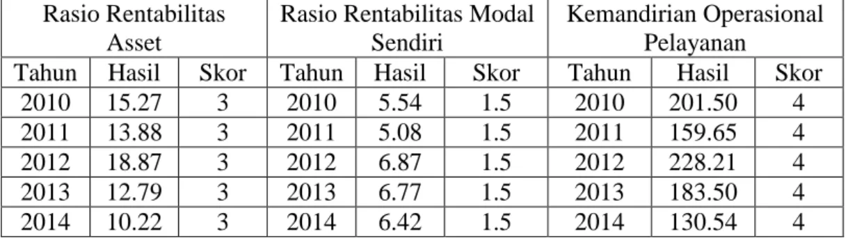 Tabel 1.5   Hasil Perhitungan Skor Untuk Rasio Rentabilitas Asset Unit Simpan  Pinjam Pada Koperasi Serba Usaha Rejosari Tahun 2010 s/d 2014  Rasio Rentabilitas 