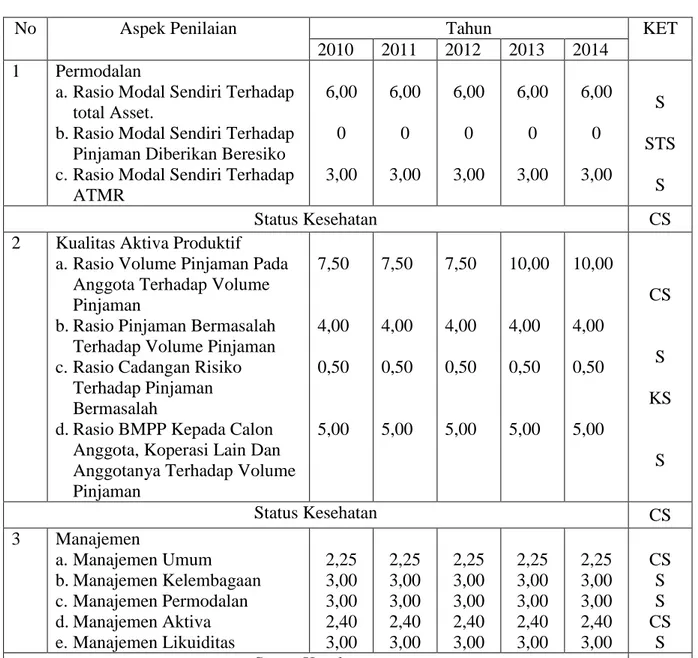 Tabel 1.8   Rekapitulasi Penilaian Tingkat Kesehatan Unit Simpan Pinjam Pada  Koperasi Serba Usaha Rejosari Dari Tahun 2010 s/d 2014 