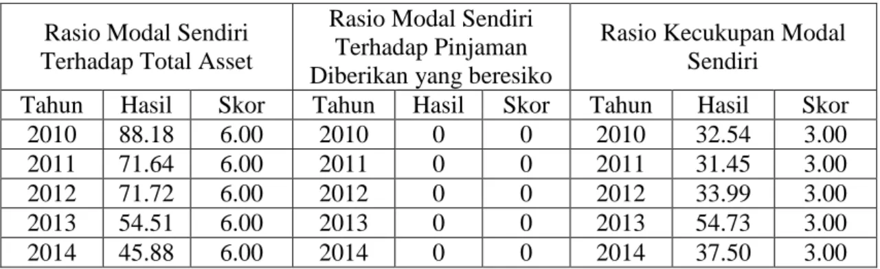 Tabel  1.1      Hasil  Perhitungan  Permodalan  Unit  Simpan  Pinjam  Pada  Koperasi  Serba  Usaha Rejosari  Tahun 2010 s/d 2014 