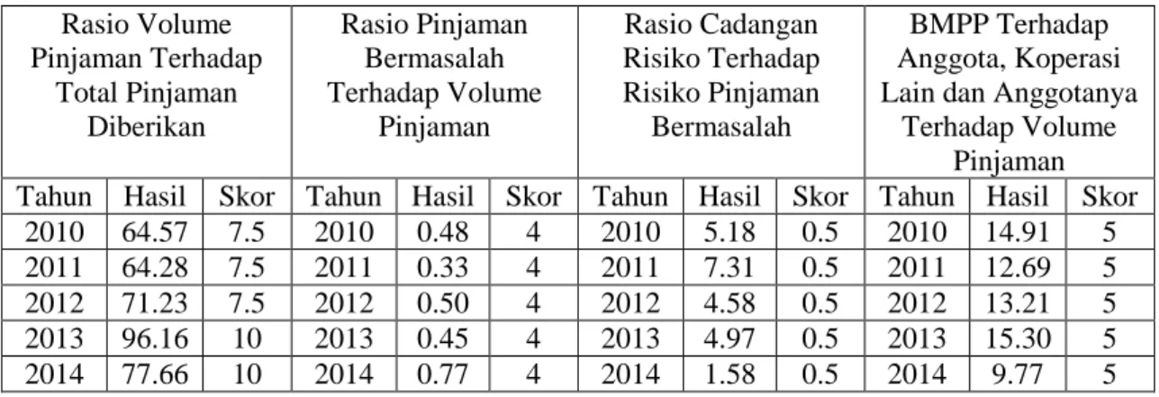 Tabel 1. 2   Hasil Perhitungan Kualitas Aktiva Produktif Unit Simpan Pinjam  Pada Koperasi Serba Usaha Rejosari Tahun 2010 s/d 2014 