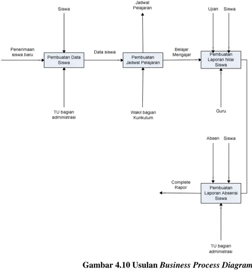 Gambar 4.10 Usulan Business Process Diagram 