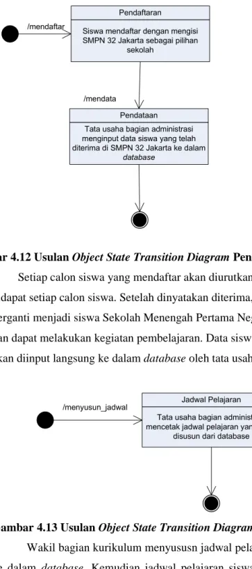Gambar 4.12 Usulan Object State Transition Diagram Pendaftaran 