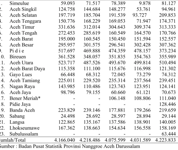 Tabel 1.5 Jumlah Penduduk Aceh  tahun 2003-2007 Berdasarkan Propinsi  Tahun (orang) Kabupaten/Kota  Regency/City  2003 2004 2005 2006   2007  1