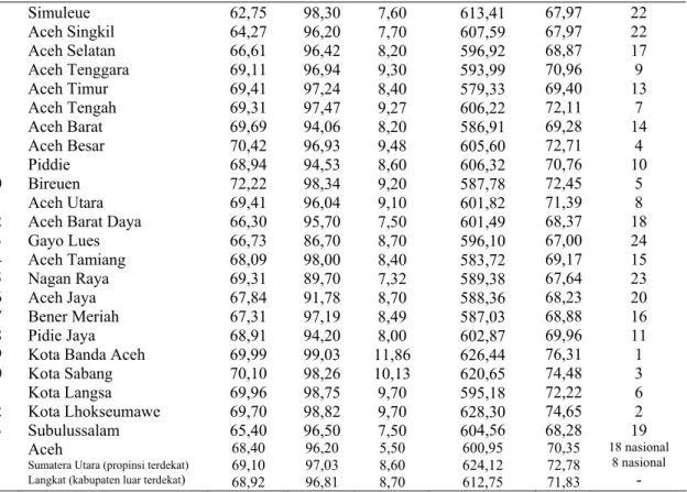 Tabel 1.1     Perbandingan Indikator Indeks Pembangunan Manusia (IPM)  Propinsi, Sumatera Utara dan Kabupaten Langkat Tahun 2007  