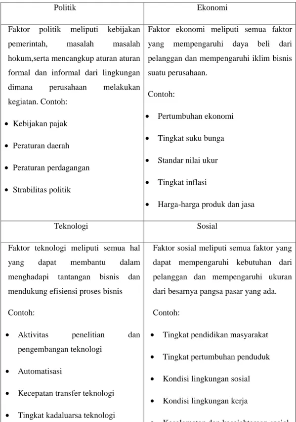 Tabel 2.1 Analisis PEST 
