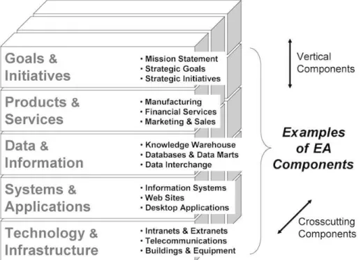 Gambar 2.2 EACube Documentation Framework (Bernard, 2005:40) 