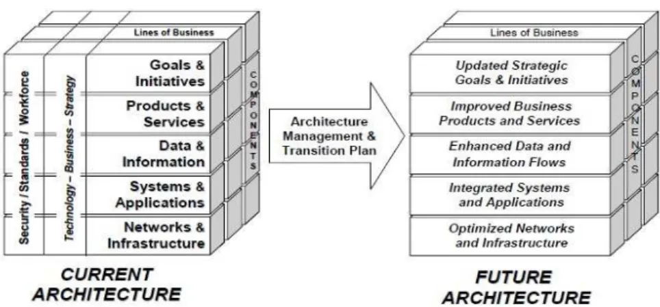Gambar 2.3 Elemen dasar Enterprise Architecture 