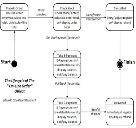 Gambar 2.7 : Object State Transition Diagram 