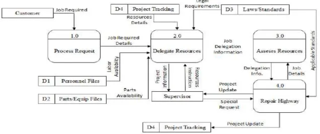Gambar 2.8 : System Data Flow Diagram 
