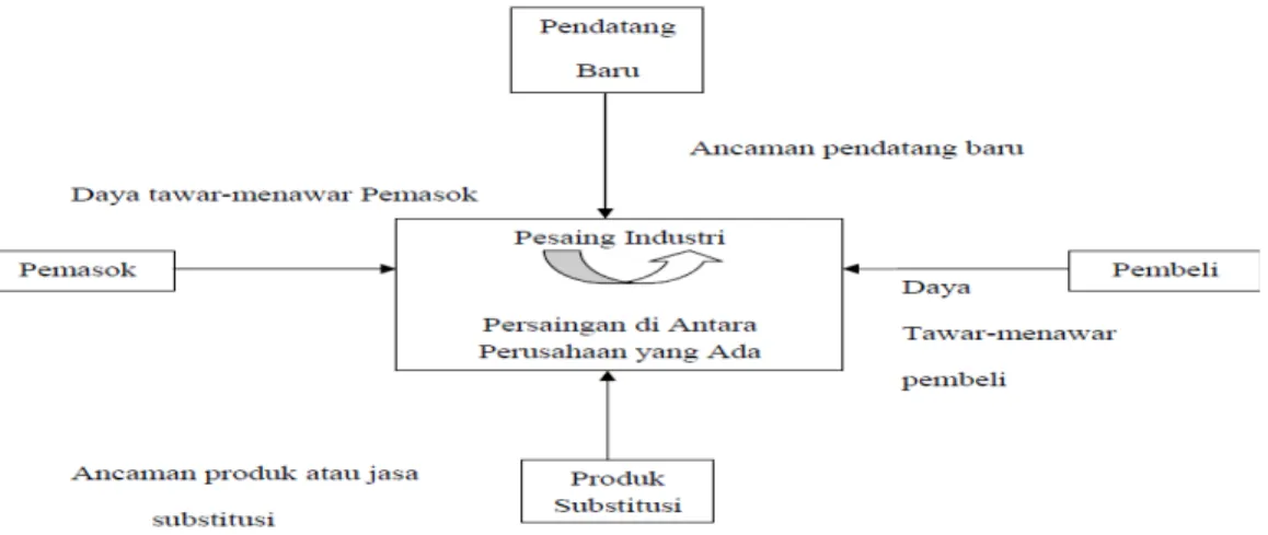 Gambar 2.9 Analisis Lima Daya Porter 