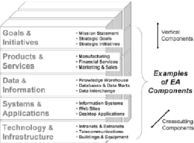Gambar 2.4 : Examples of EA Components 