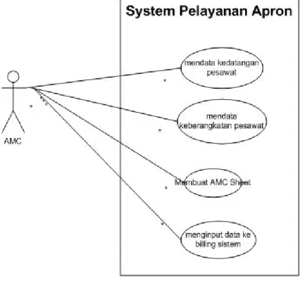 Gambar 4.2 Use case diagram sistem pelayanan sisi apron 