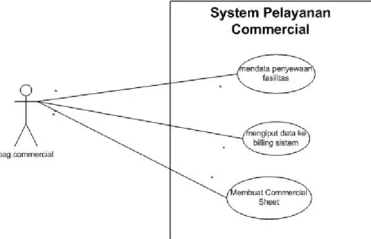 Gambar 4.5 Use case diagram sistem pelayanan commercial 