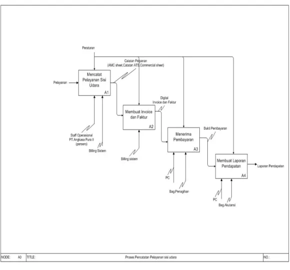Gambar 4.7 Business Process Diagram level 0 