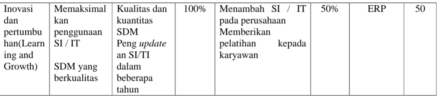 Tabel 3.4 Balanced Scorecard PT.Angkasa Pura II 