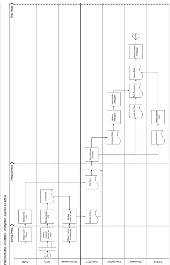 Gambar 3.5 Swim Lane Process Diagram PT.Angkasa Pura II 