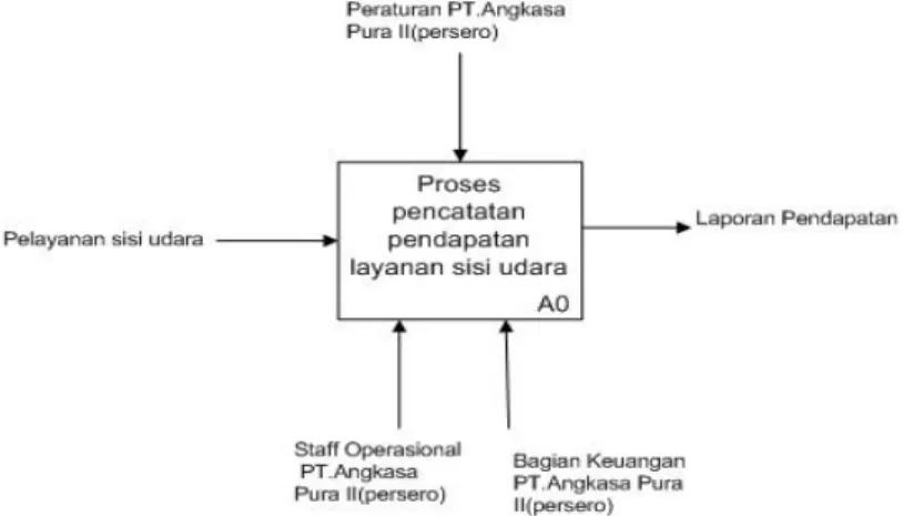 Gambar 3.6 Business Process Diagram Level A0 