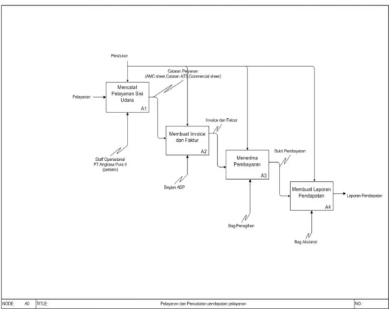 Gambar 3.6 Business Process Diagram Level A0-1 