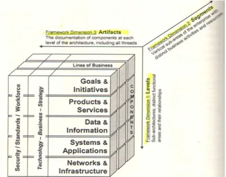Gambar 2.4 The EA 3  Cube Documentation Framework 