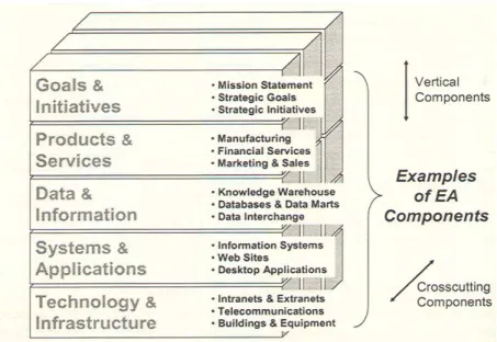 Gambar 2.5 Examples of EA Components 