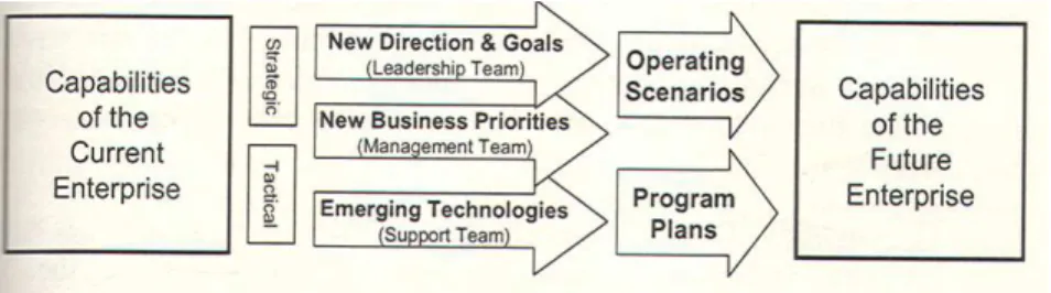 Gambar 2.6 Drivers of Change 