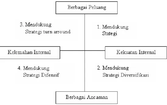 Gambar 2.8 analisis SWOT  (rangkuti, 2006, p19) 