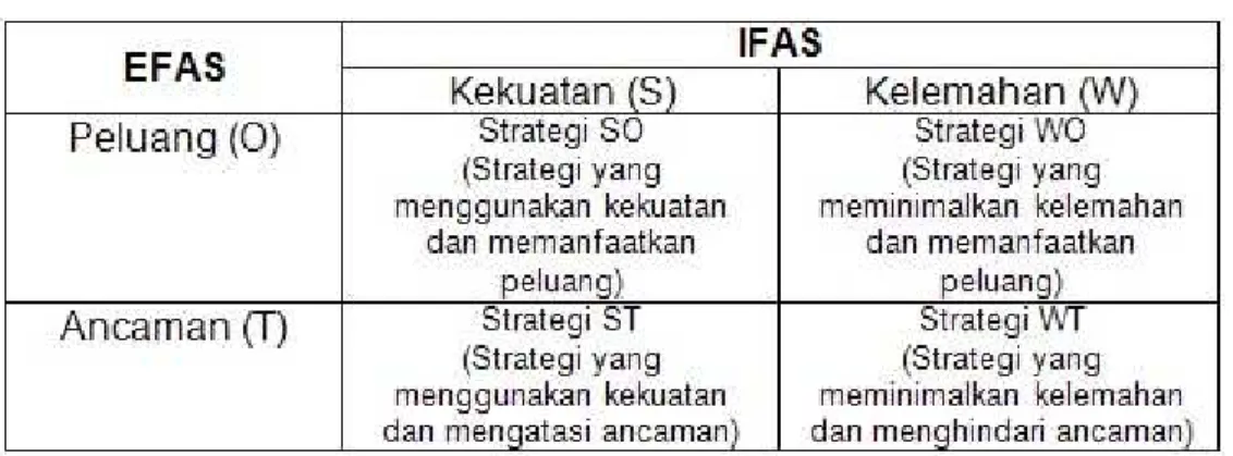Tabel 2.1 Matrik SWOT (rangkuti, 2006, p31) 