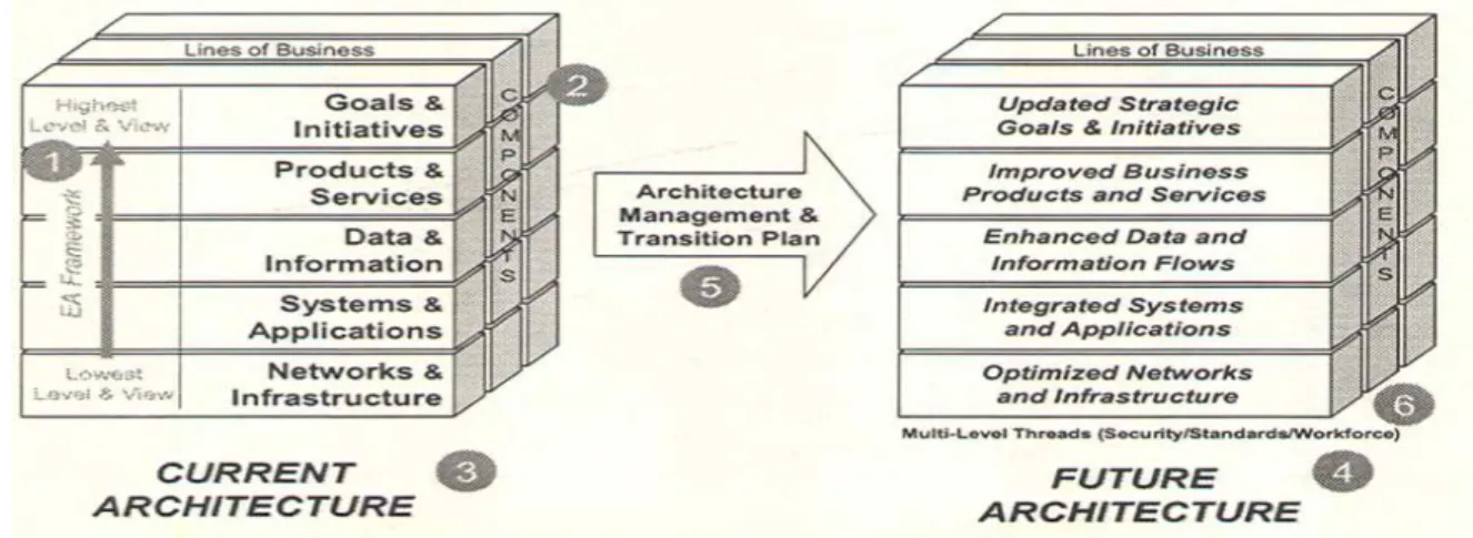 Gambar 2.3 Elements of EA Documentation 