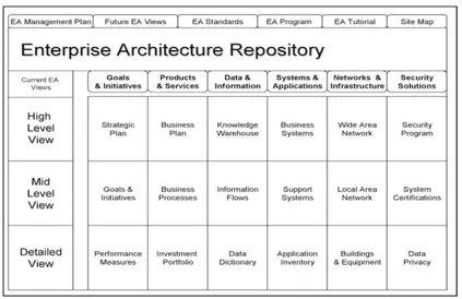 Gambar 2.6 Example of EA Repository Design 